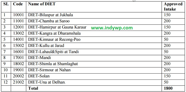 HP JBT/D.El.Ed CET Result/Merit List 2022 (Coming Soon) - Himachal Pradesh DELED/JBT CET 2022 Merit List 1