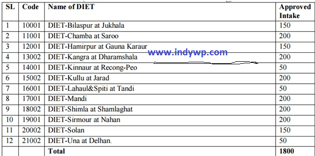 HP JBT/D.El.Ed CET Result/Merit List 2022 (Coming Soon) - Himachal Pradesh DELED/JBT CET 2022 Merit List 2
